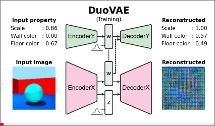 DuoVAE
